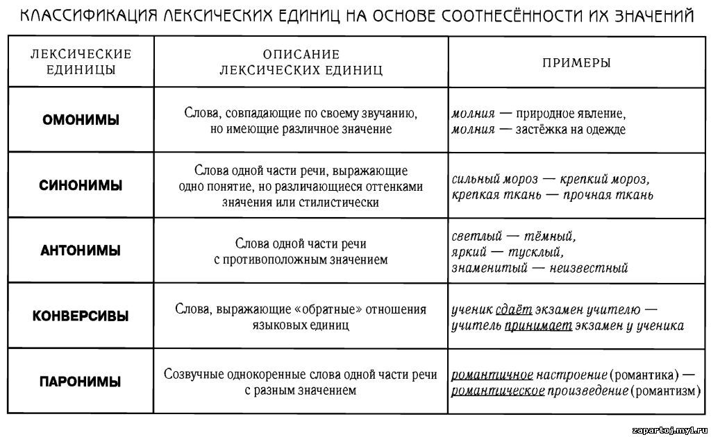 Лексика 2 примера. Лексические единицы русского языка. Основные единицы лексики. Лексика типы лексических единиц. Основные разряды лексических единиц.